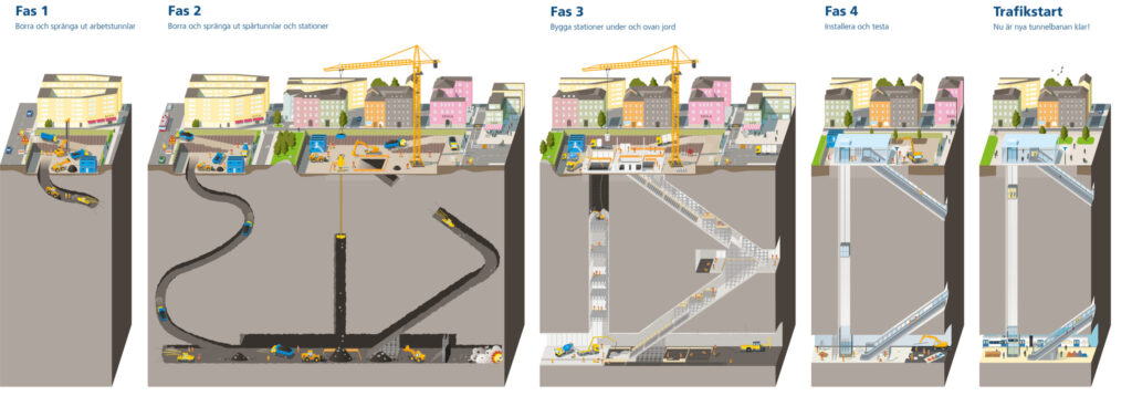 Illustration som visar byggprocessen för en tunnelbanestation i fem faser, med tillhörande texter. Fas 1: "Borra och spränga ut arbetstunnlar" – maskiner borrar en första tunnel. Fas 2: "Borra och spränga ut spårtunnlar och stationer" – en större tunnel och stationsutrymme formas. Fas 3: "Bygga stationer under och ovan jord" – konstruktion av plattformar, rulltrappor och byggnader på marknivå. Fas 4: "Installera och testa" – inredning, belysning och teknik installeras. Trafikstart: "Nu är nya tunnelbanan klar!" – färdig station med resenärer och ett ankommande tåg.