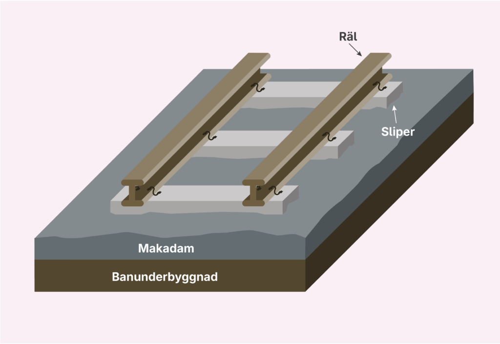 Illustration av järnvägsspår i genomskärning med räler fästa på sliprar som vilar på makadam ovanpå banunderbyggnad. Delarna är utmärkta med text som anger räl, sliper, makadam och banunderbyggnad.